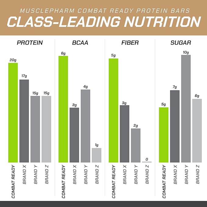 MusclePharm Combat Ready Chocolate Chip Cookie Dough Protein Bar, High Protein Bars, Combat Cravings, Fuel Performance & Meet Energy Demands, 20g Protein from Whey Protein, 5g Fiber, Gluten Free, 4 Bars