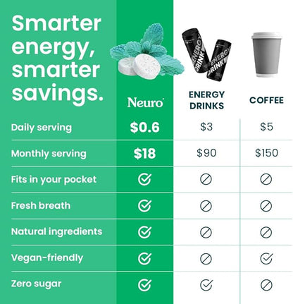 NeuroGum Energy Caffeine Gum (90 Pieces) - Sugar Free with L-theanine + Natural Caffeine + Vitamin B12 & B6 - Nootropic Energy & Focus Supplement for Women & Men - Keto & Vegan, Spearmint Flavor