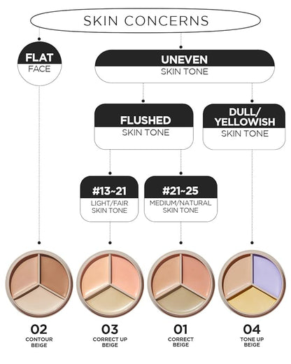 THESAEM Cover Perfection Triple Pot Concealer - 3 Correct Beige