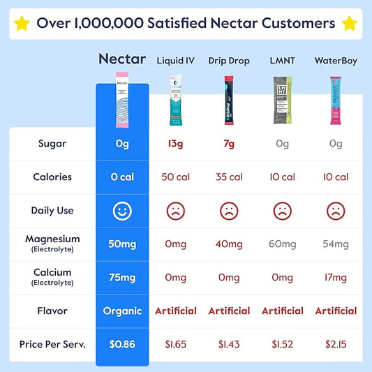 Nectar Sugar Free Electrolytes Powder - Organic Fruit No Sugar or Calories - Hydration Powder for Dehydration Relief and Rapid Rehydration - Keto and Paleo (Watermelon 40 Serving Tub)