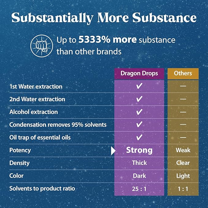 Dragon Herbs Ginseng Sublime Drops | All Natural Extract Supplement to Support Energy, Stress, Focus, Skin, Endurance, Lungs, Immune Health | American, Red, and White Ginseng | 2 fl. oz
