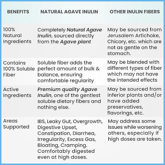 Inulin Powder (48oz/3 lbs) Gentle Agave Prebiotic Soluble Fiber Supplement for Digestive Support, Gut Health, Vegan Baking, Smoothies & Drinks